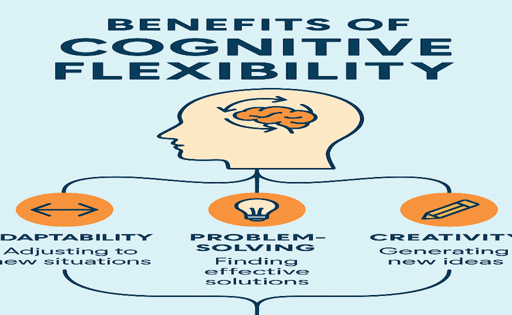 Infographic on cognitive flexibility benefits including adaptability, problem-solving, and creativity (1)